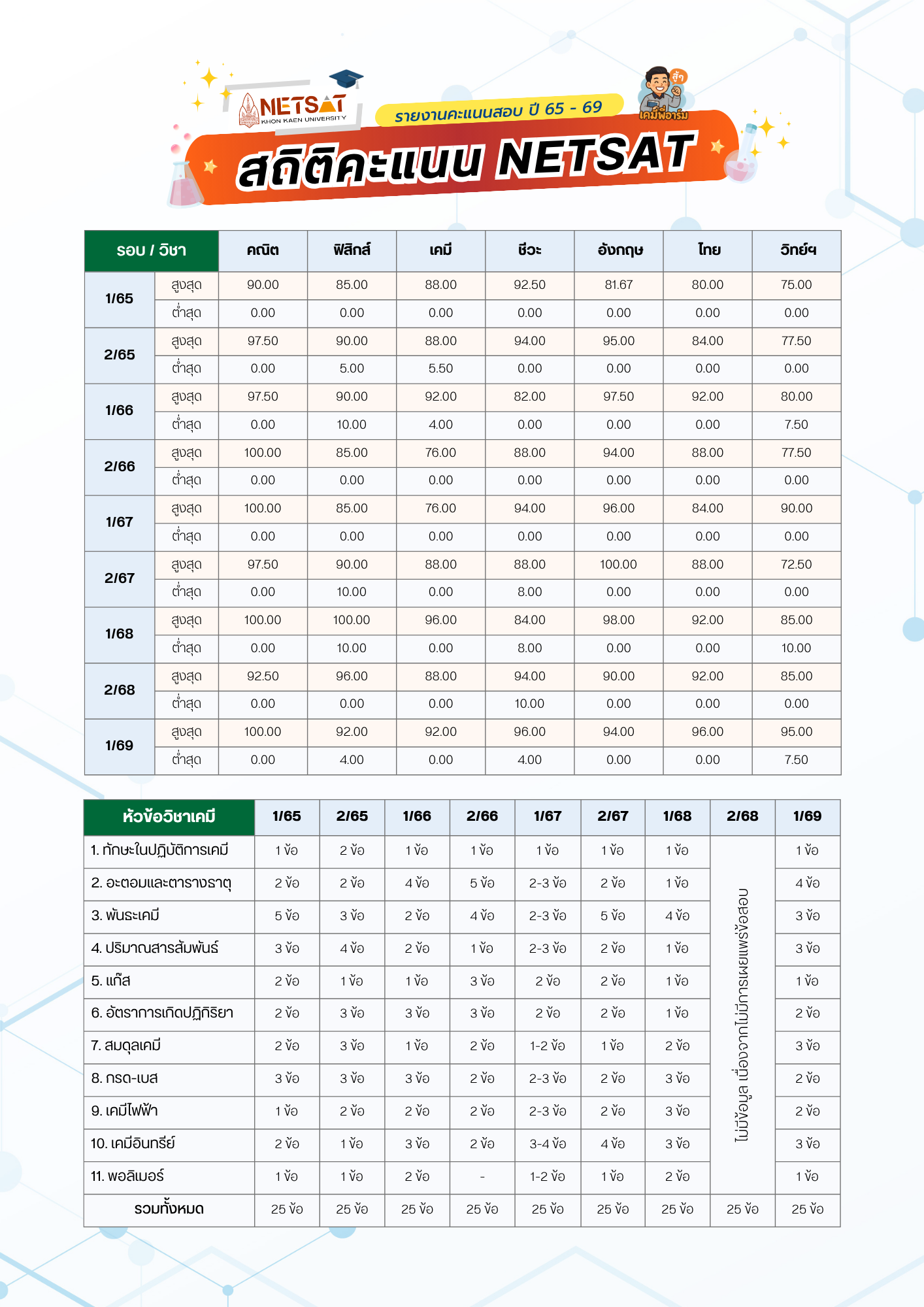 ข้อมูล NETSAT 5